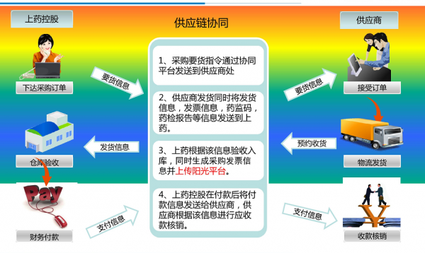 兩票制下“票流”難？找上藥控股B2B服務